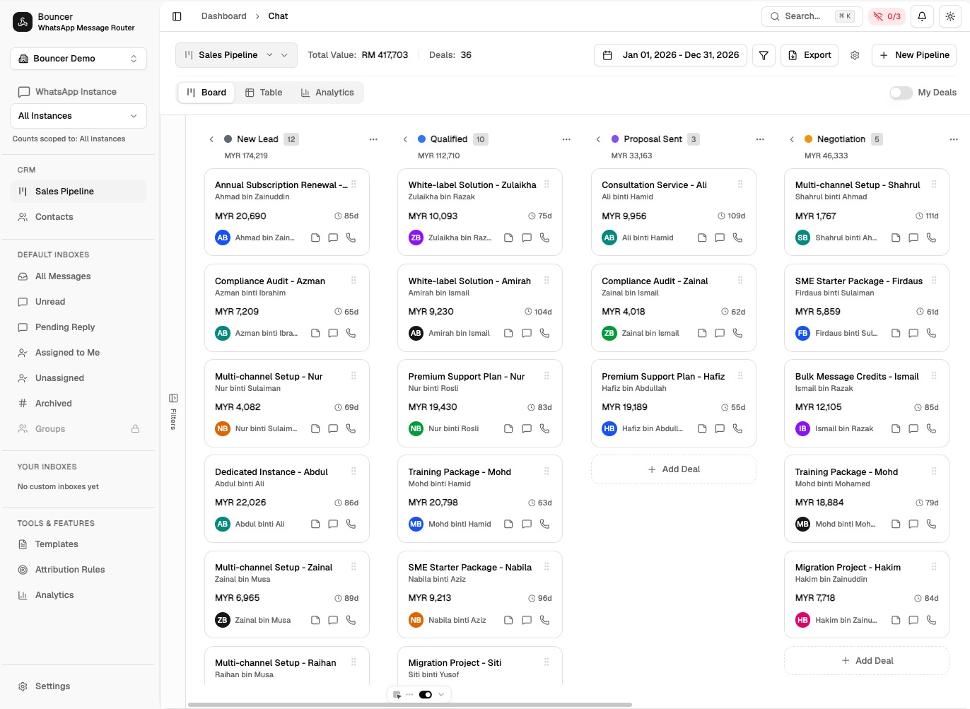 Bouncer Sales Pipeline — a kanban board with New Lead, Qualified, Proposal Sent, and Negotiation columns, each deal card showing value, owner, and age.